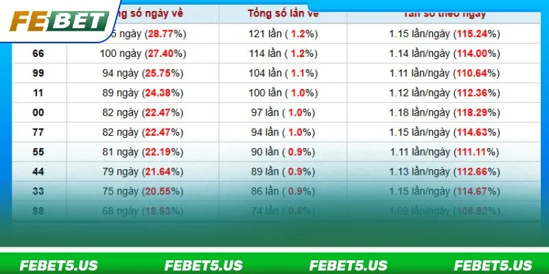 Lô Đề Miền Bắc: FEBET Tổng Hợp 5+ Mẹo Bắt Cầu Đỉnh Cao Lô kép được đông đảo người chơi lô đề miền Bắc yêu thích chơi